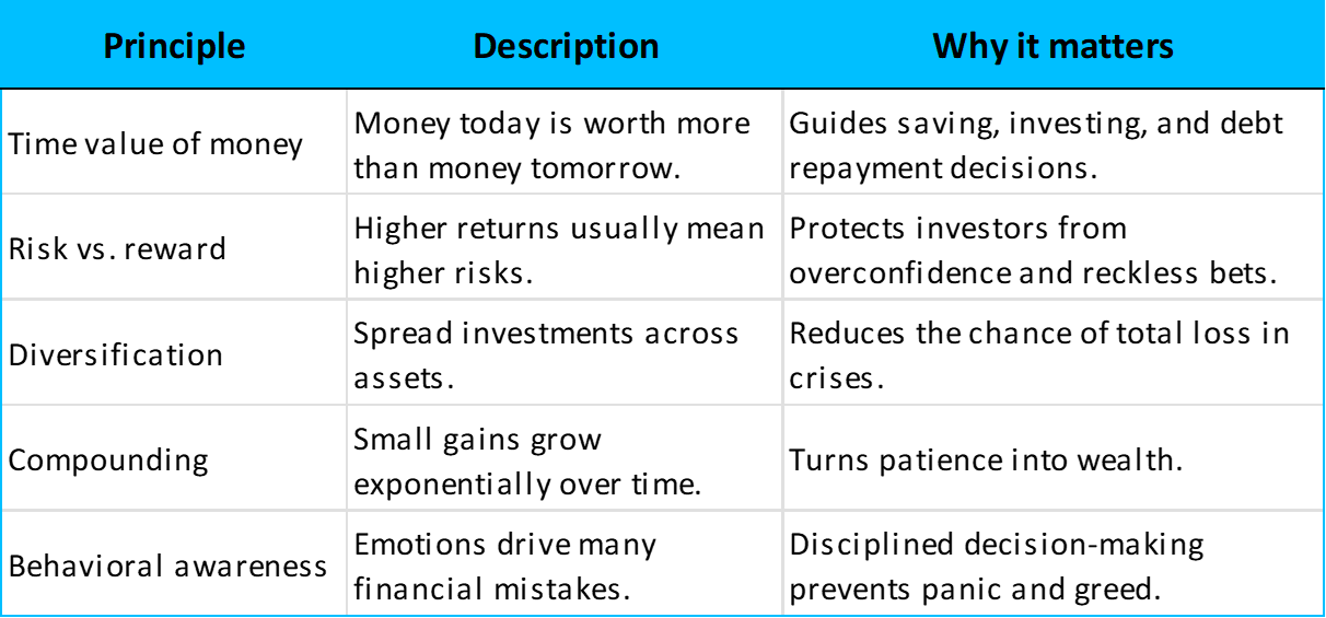 Core principles of Finance 101
