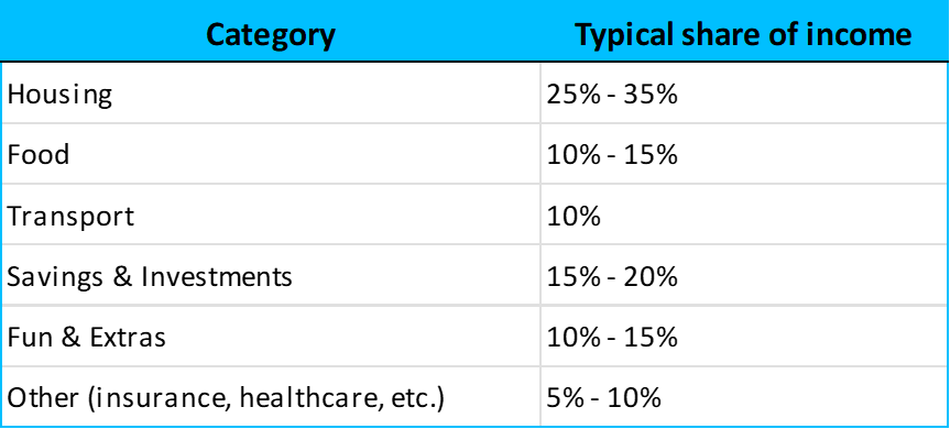 Where money usually goes