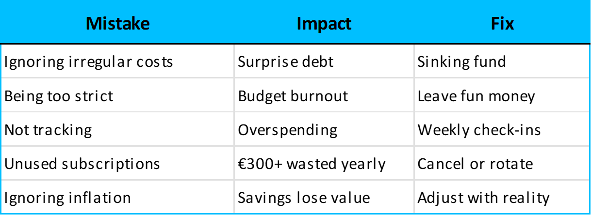Top 5 budgeting mistakes