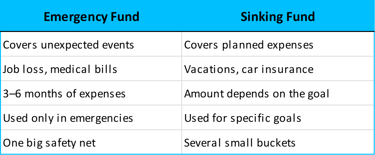 Emergency fund vs. sinking fund