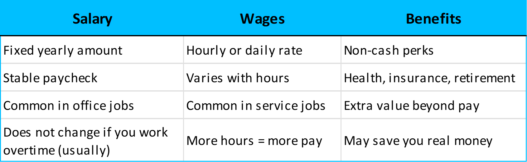 Salary vs. Wages vs. Benefits