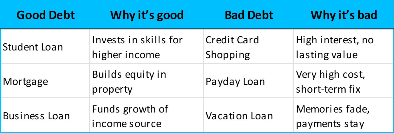Good vs. Bad Debt Examples