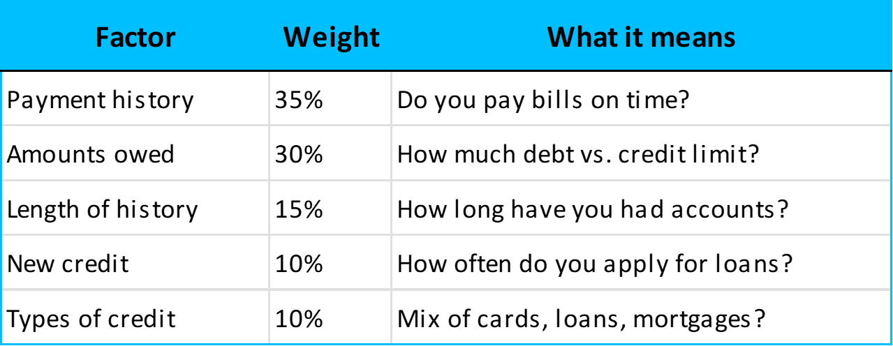 What makes up your credit score?