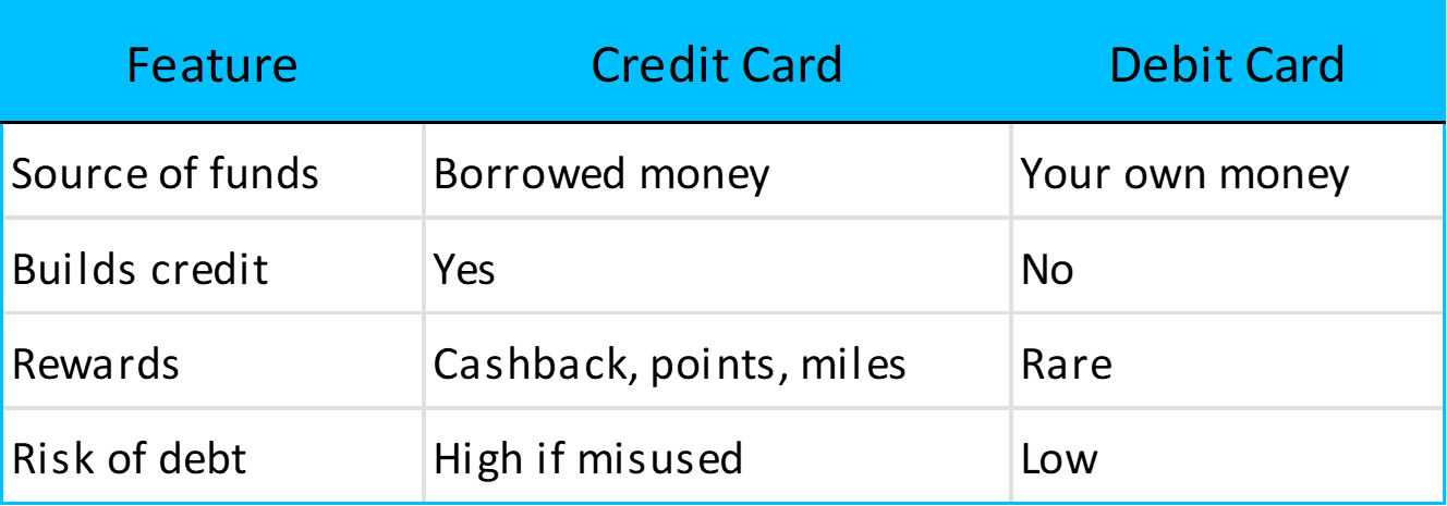Credit cards vs. debit cards
