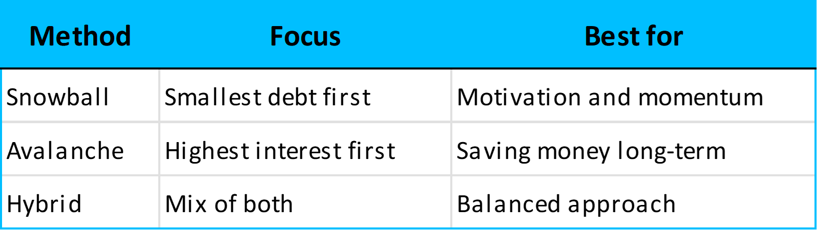 Snowball vs. Avalanche