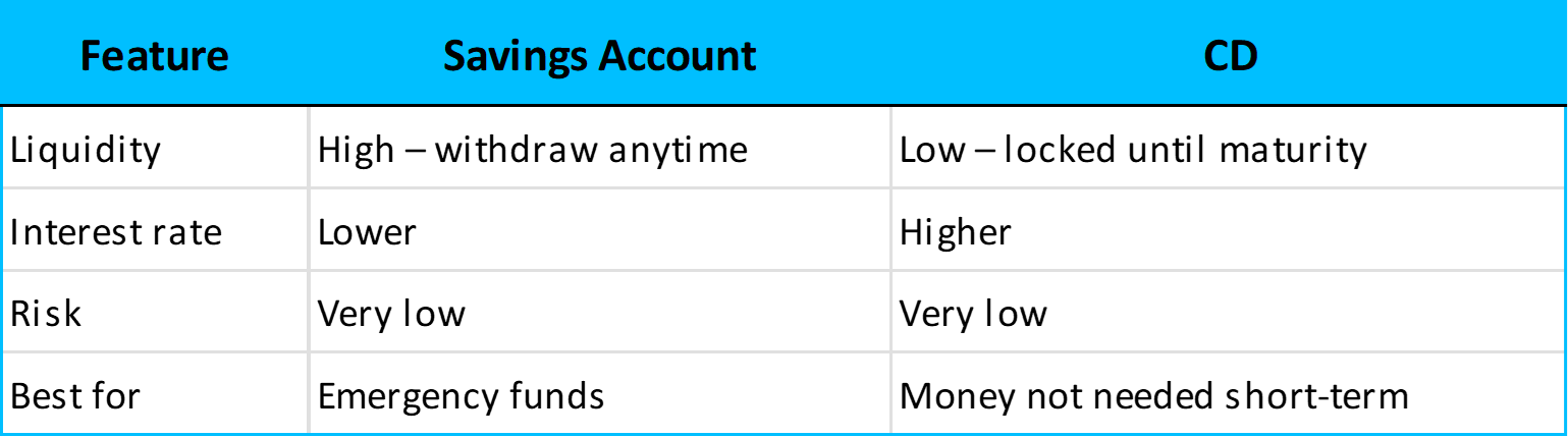 Comparing savings accounts vs CDs