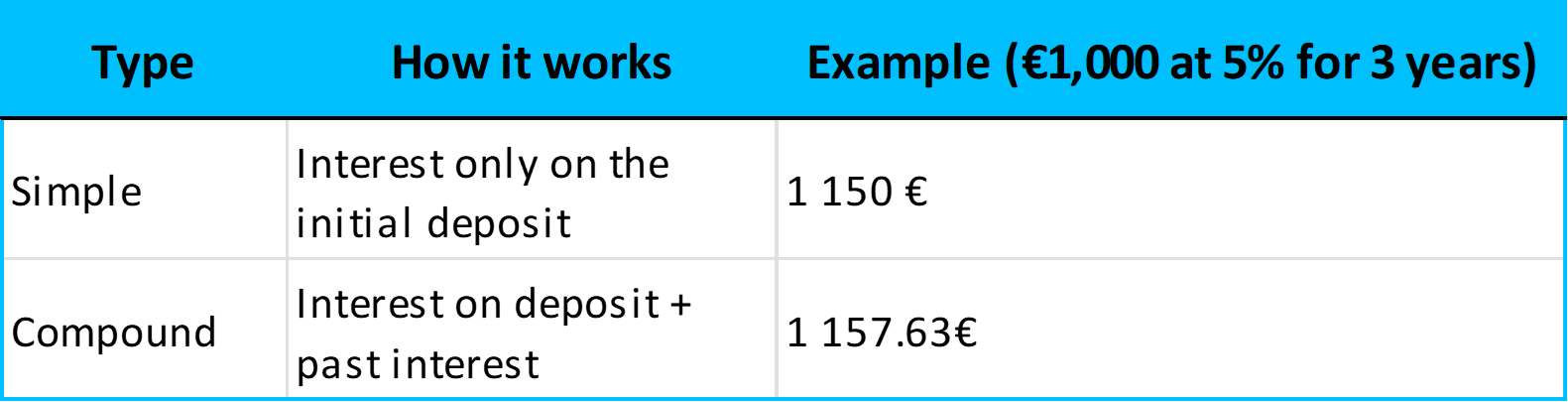 Simple vs Compound Interest