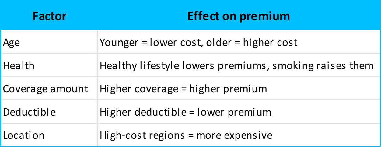 Factors that influence premiums