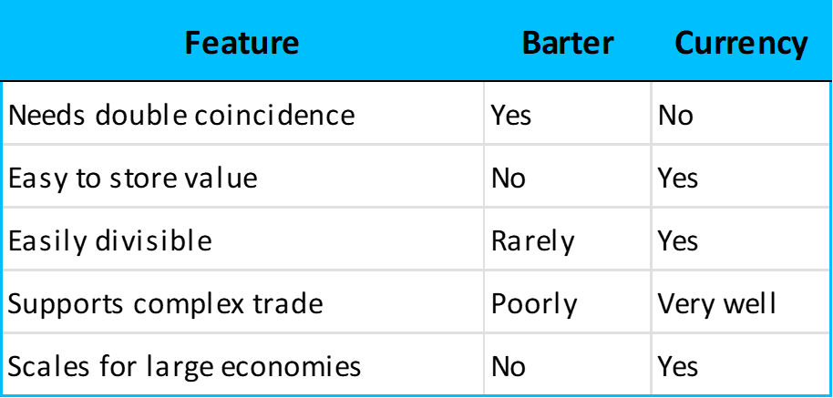 Barter vs. Currency