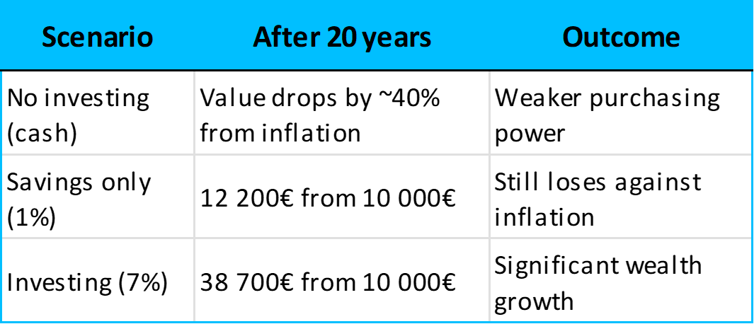 Investing vs. Not Investing