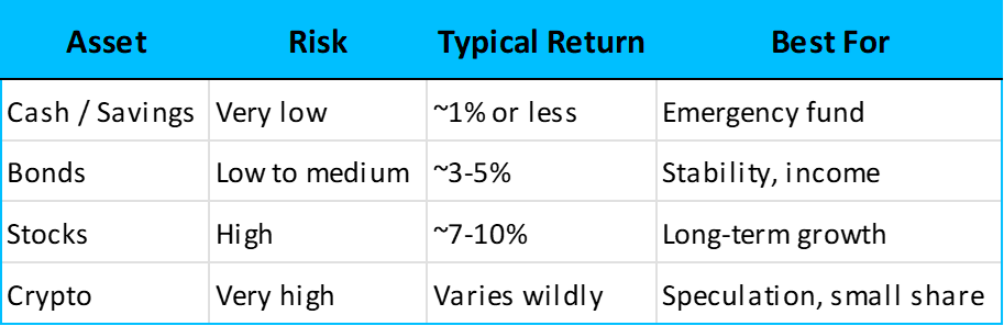 Comparing Risk and Reward