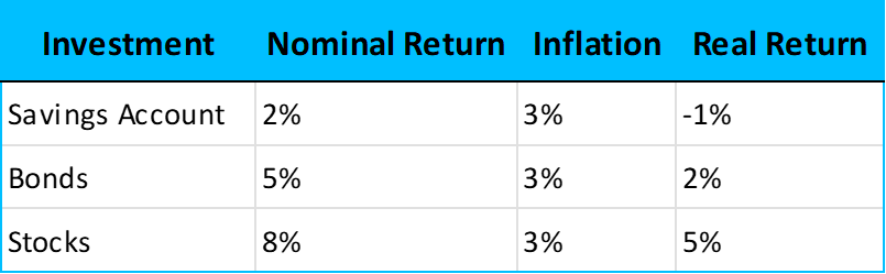 Real vs. Nominal Returns
