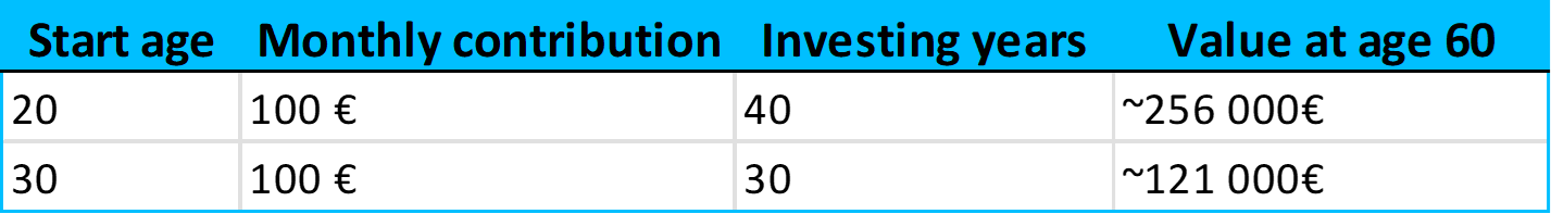 Impact of Starting Early vs Late