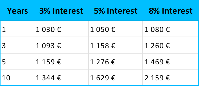 Future value of &euro;1,000