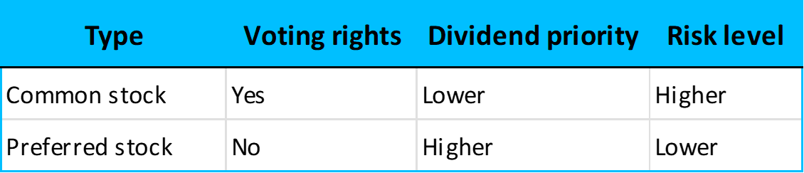 Comparing stock types