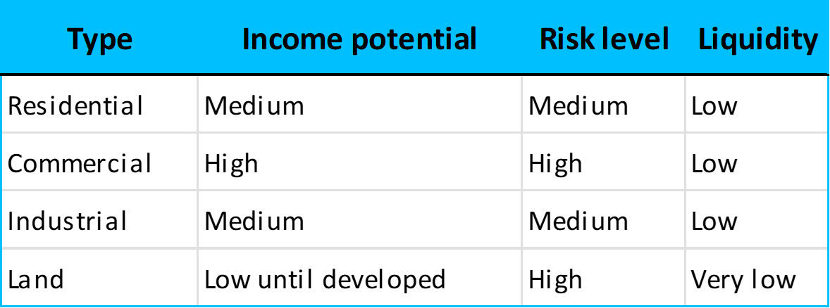 Real estate types compared