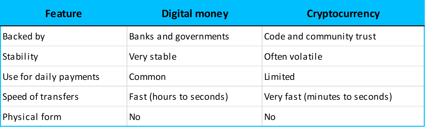 Digital vs. Crypto Money