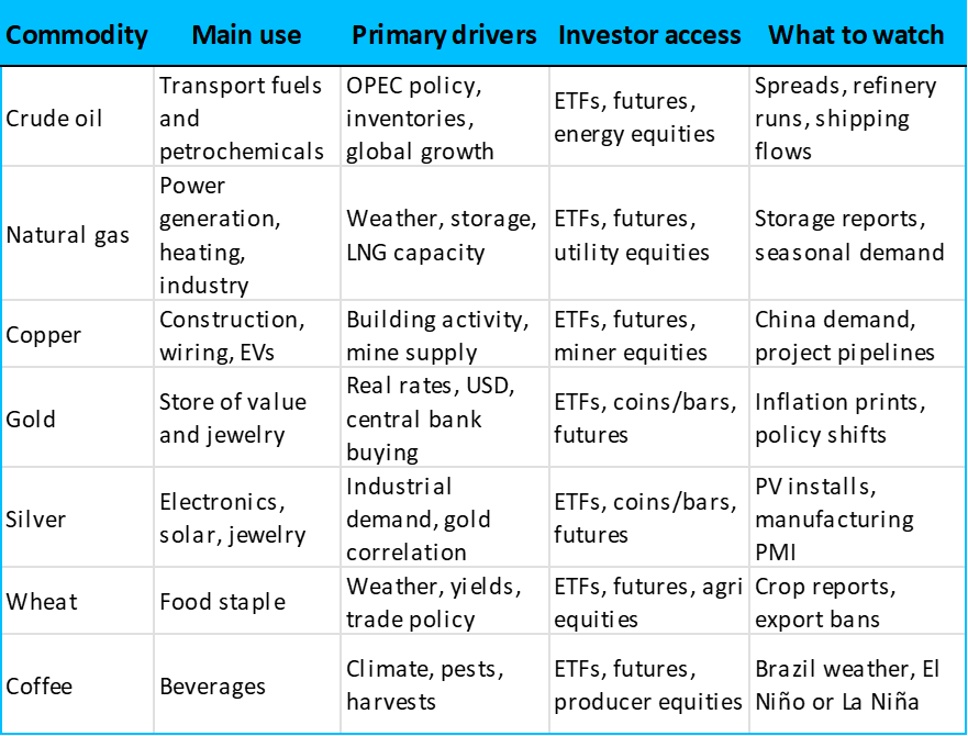 Common commodities and practical notes