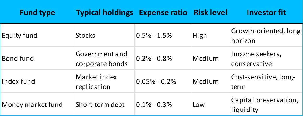 Comparing fund types