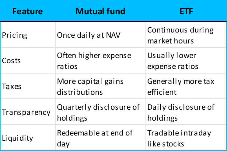 Mutual funds vs ETFs
