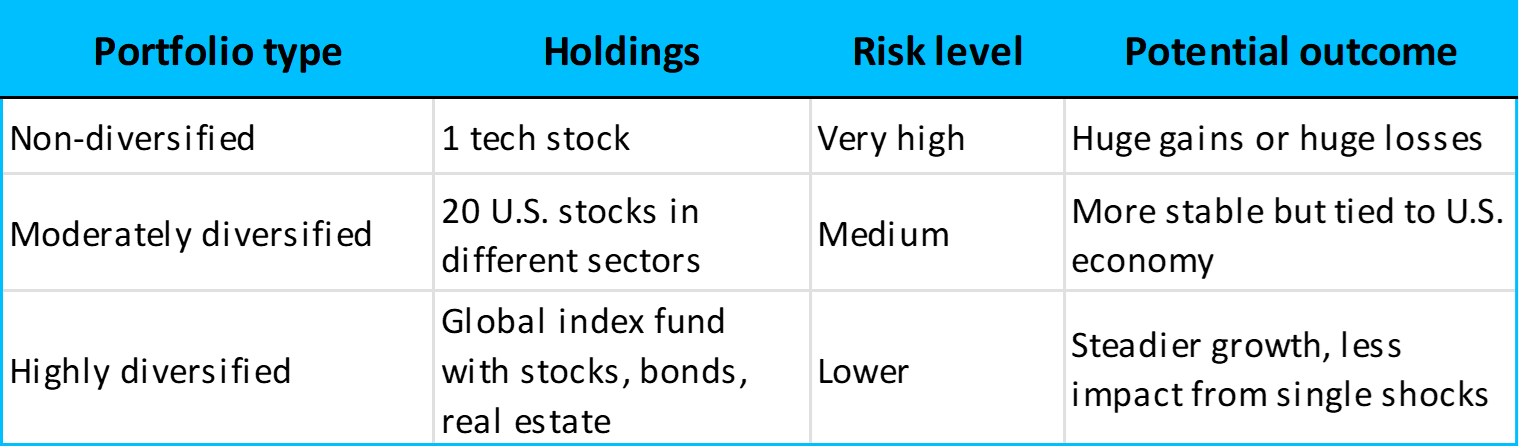 Diversified vs non-diversified portfolio