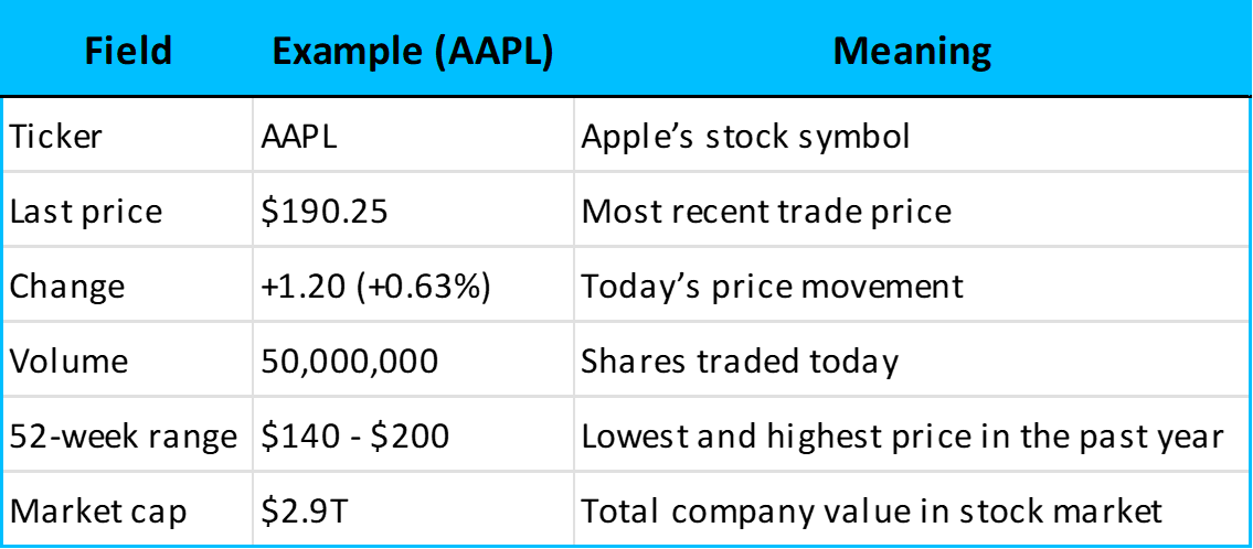 Example stock quote breakdown