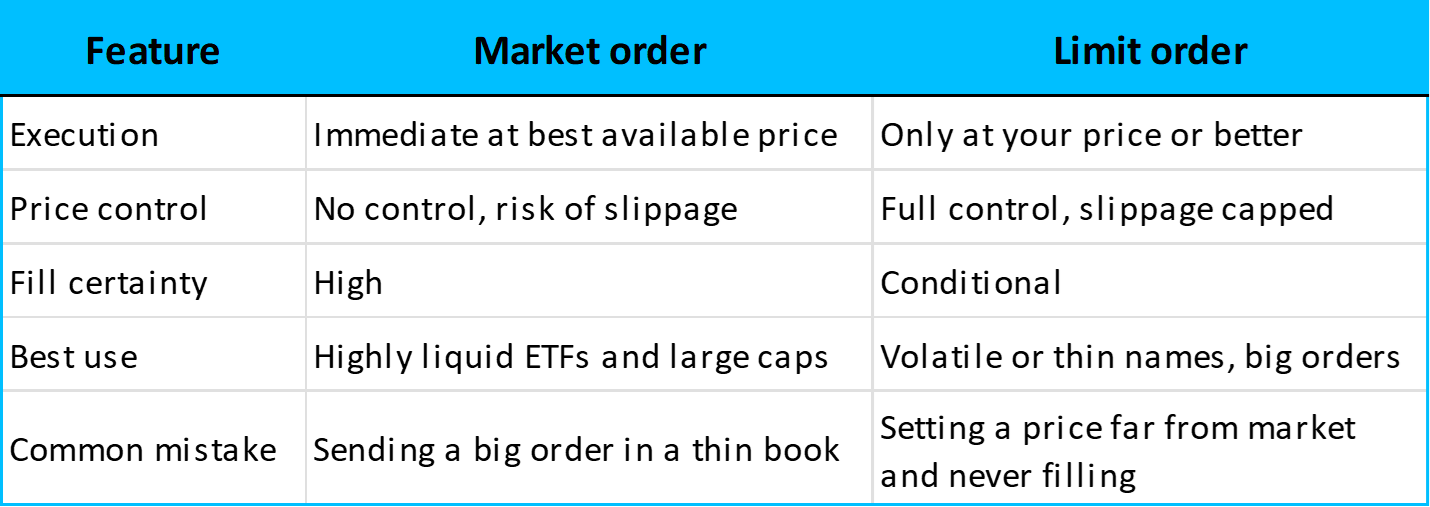 Market vs limit