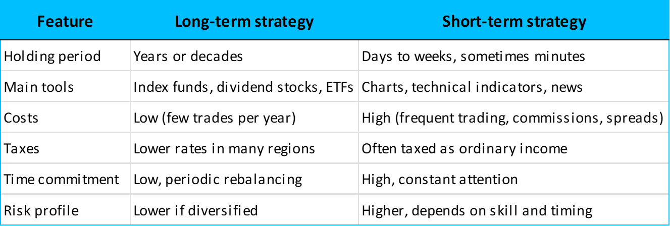 Comparing long-term and short-term investing
