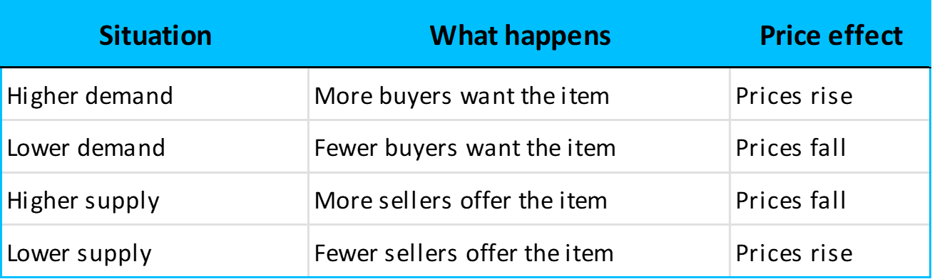 Shifts in supply and demand