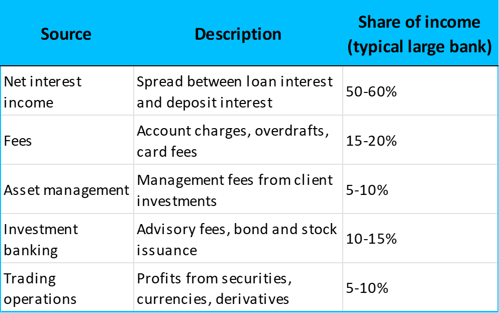 Breakdown of bank income streams