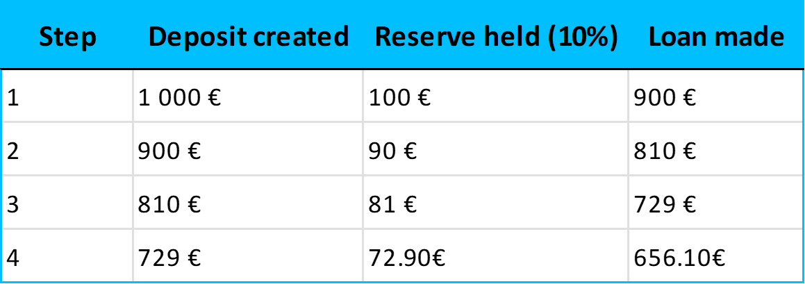 Example of deposit expansion