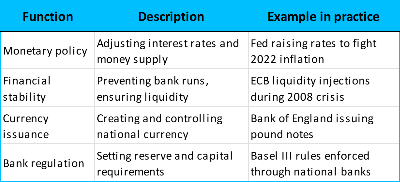 Functions of a central bank