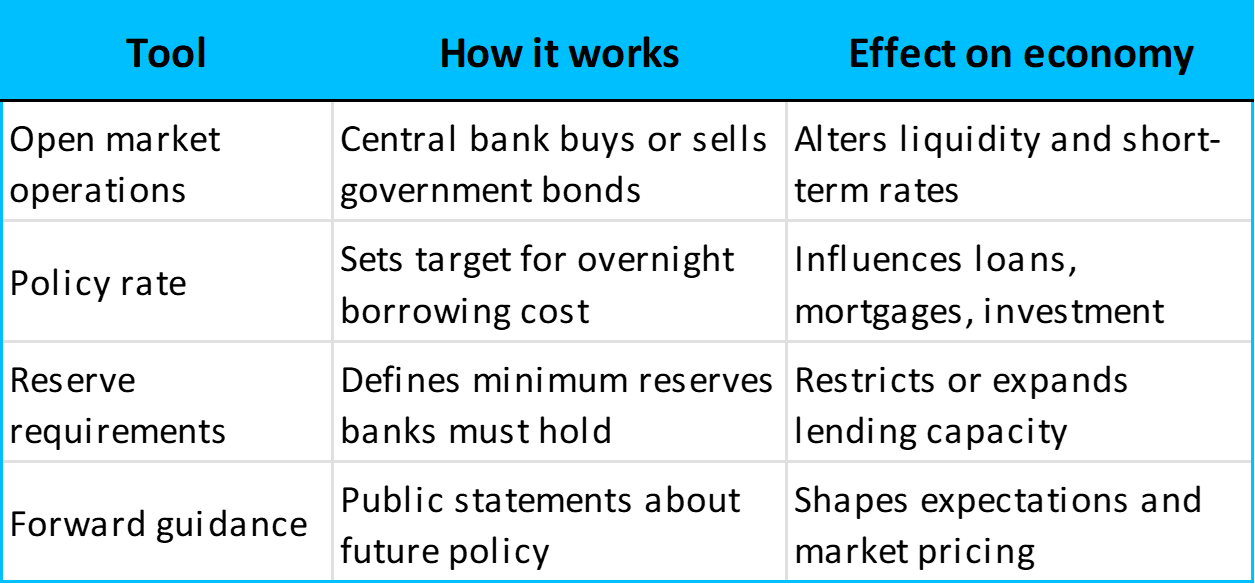 Policy tools and their effects