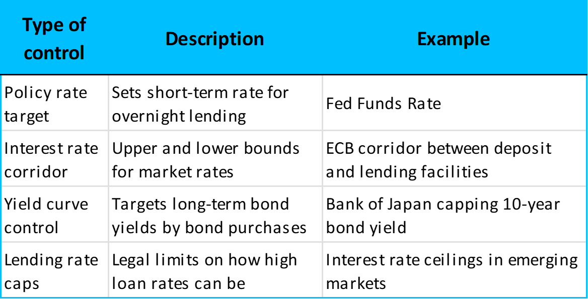 Types of interest rate controls