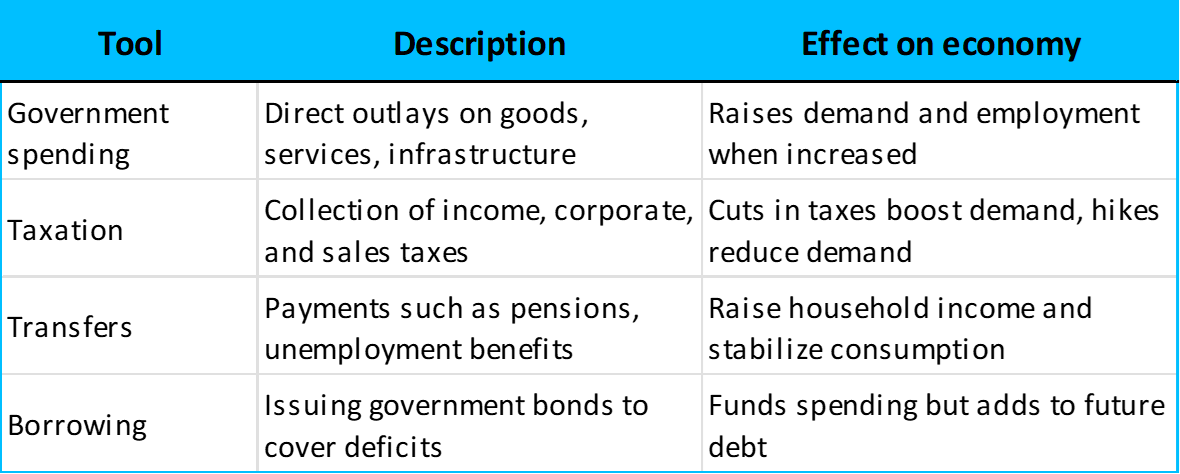 Fiscal policy tools