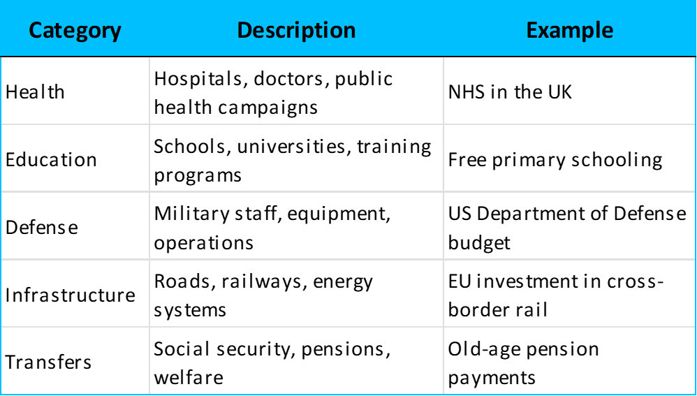 Major categories of government spending