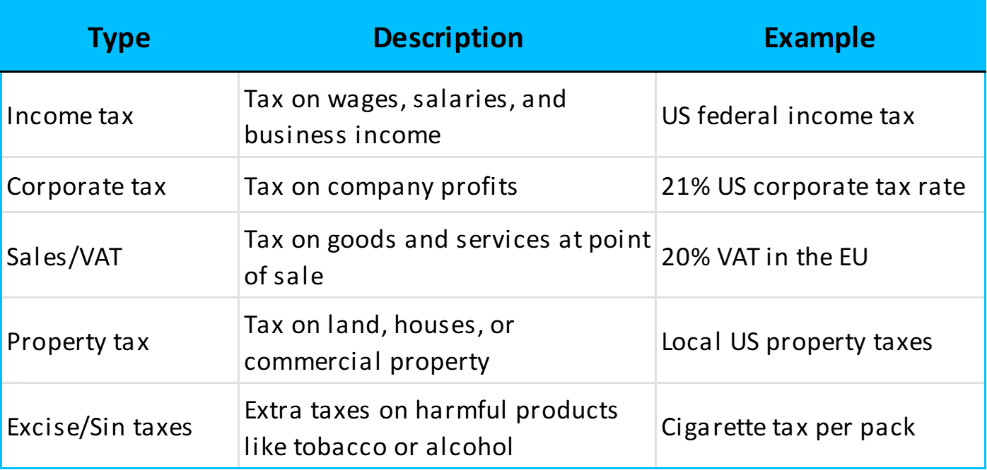 Major types of taxes