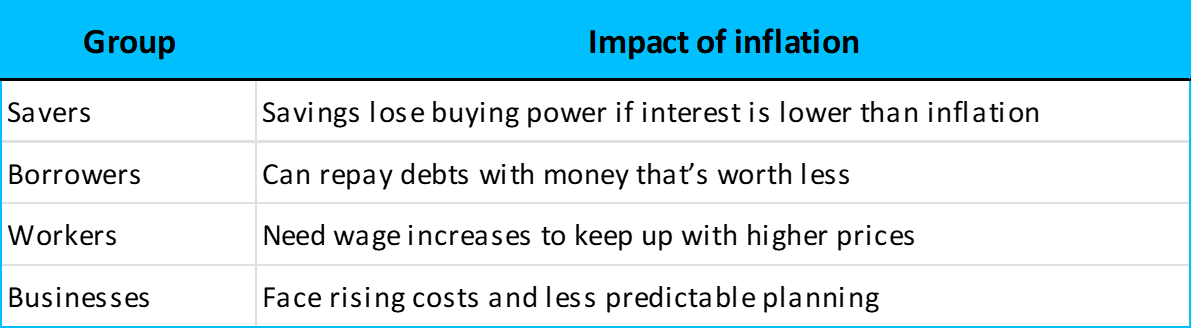 Effects of inflation on different groups