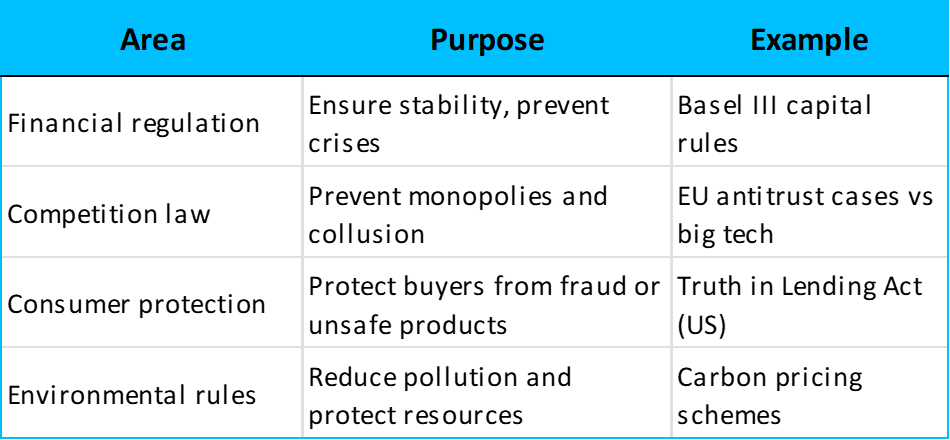 Main areas of economic regulation