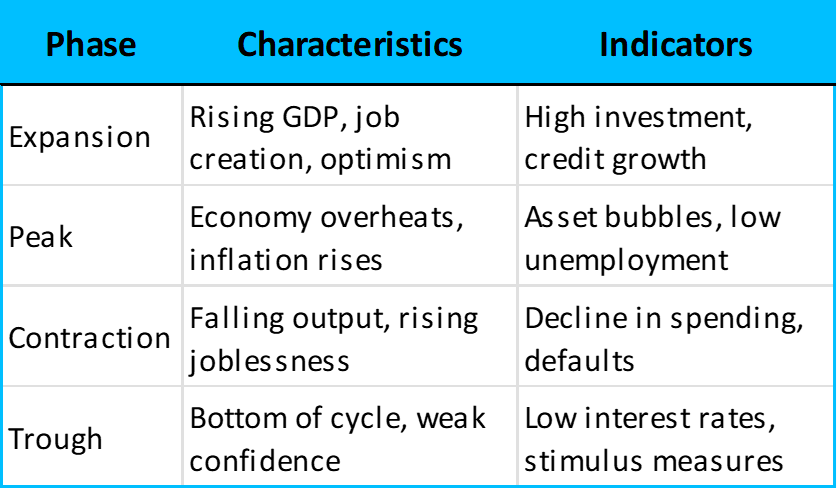 Phases of the business cycle
