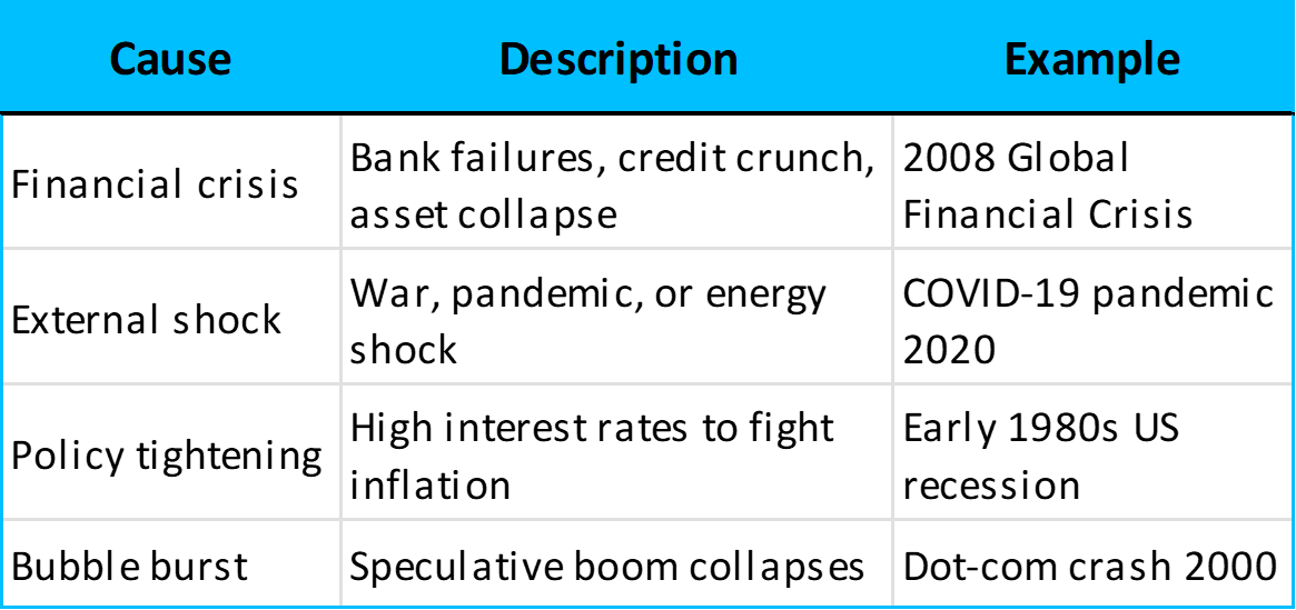 Common causes of recessions