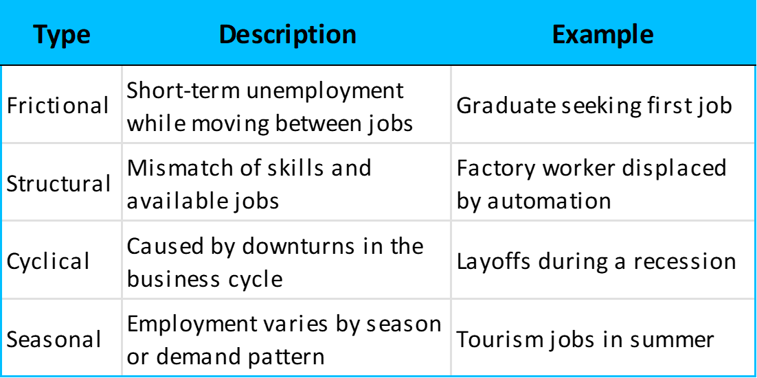 Types of unemployment