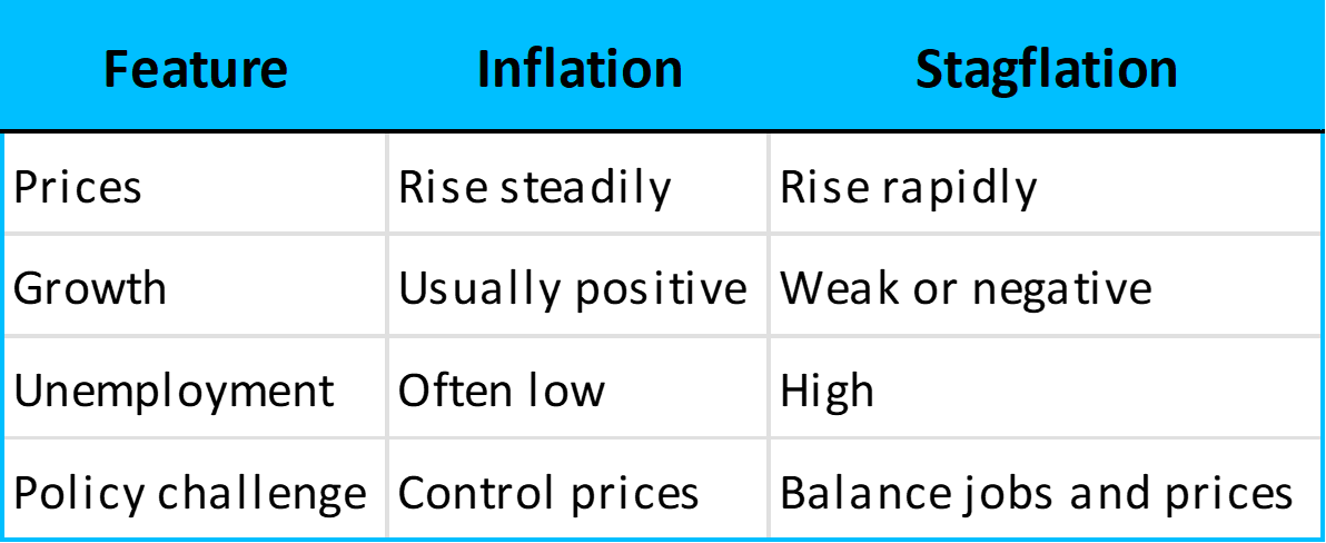 Inflation vs. stagflation compared