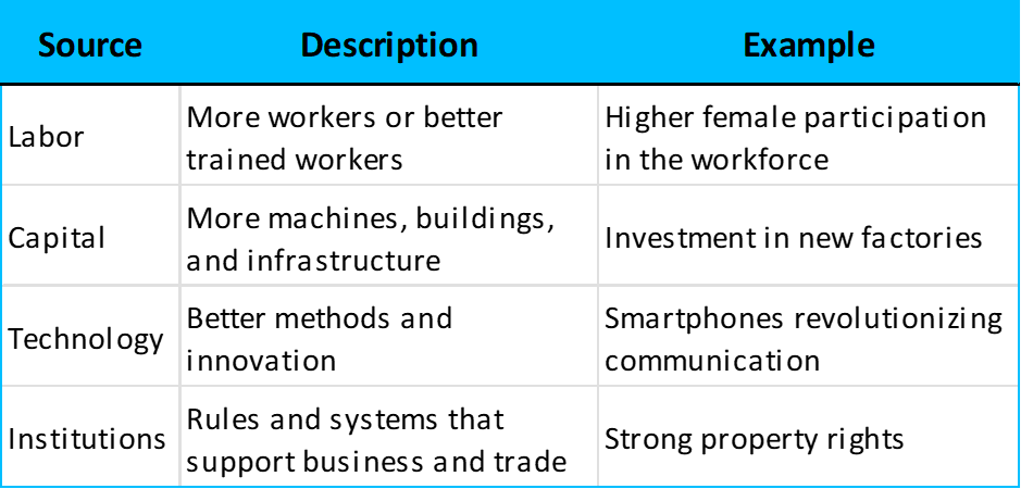 Sources of economic growth