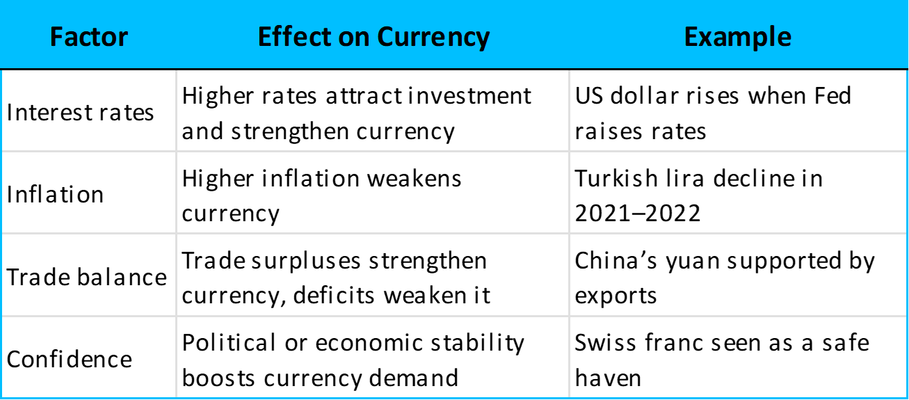 Factors influencing exchange rates