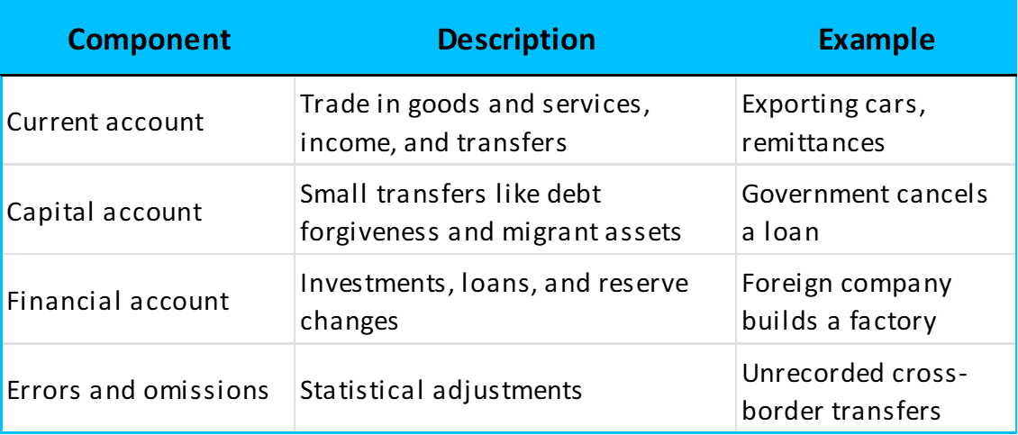 Main components of the balance of payments