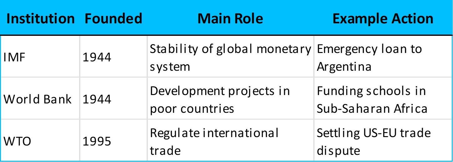 Key global institutions