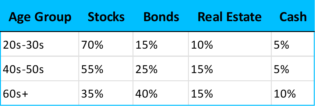 Typical asset allocation by age