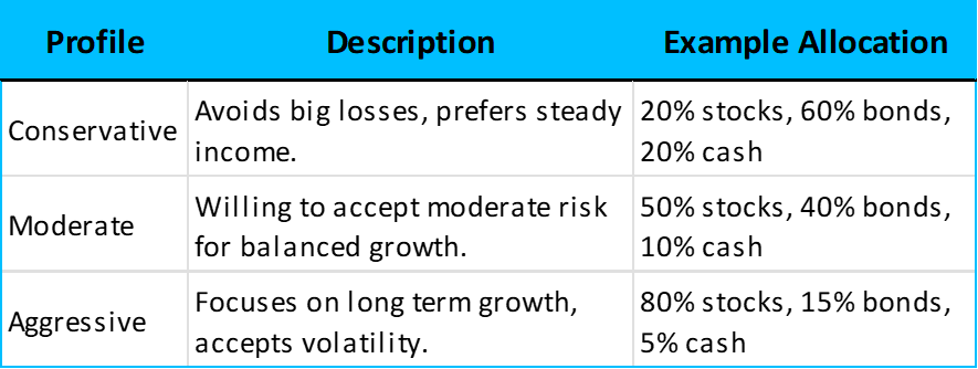 Types of risk tolerance profiles