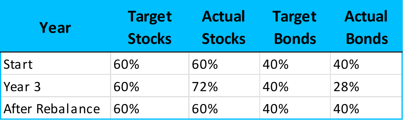 Example portfolio drift